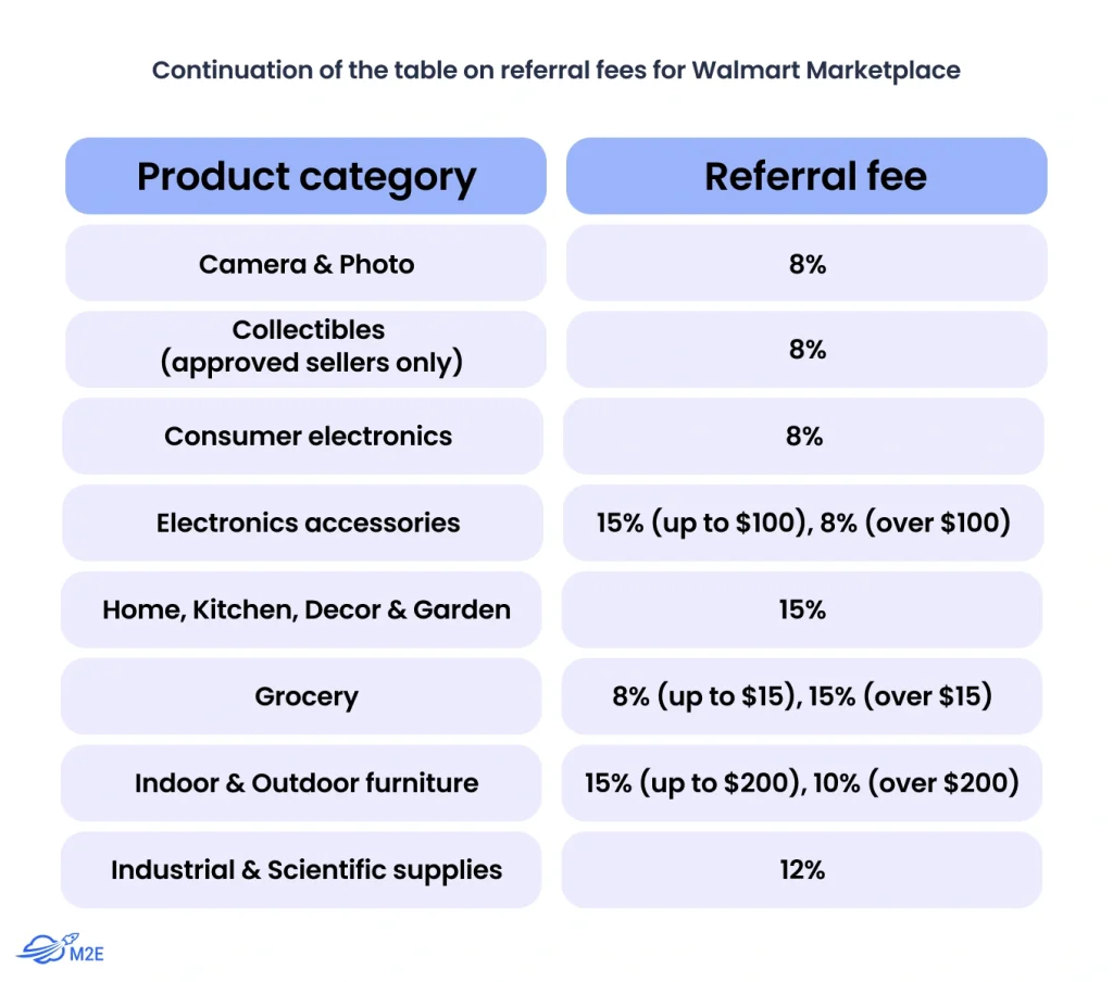 Walmart Marketplace Referral Fees - Part 2