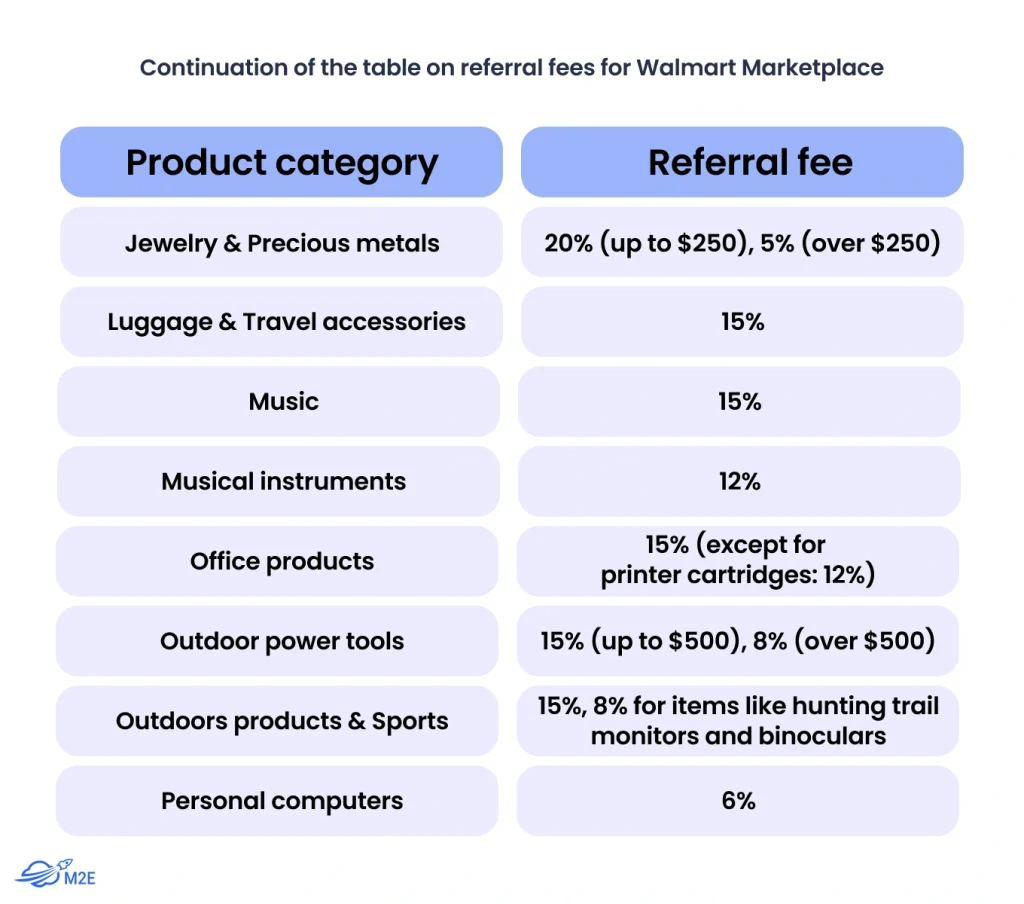 Walmart Marketplace Referral Fees - Part 3