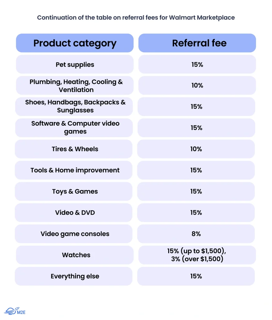 Walmart Marketplace Referral Fees - Part 4