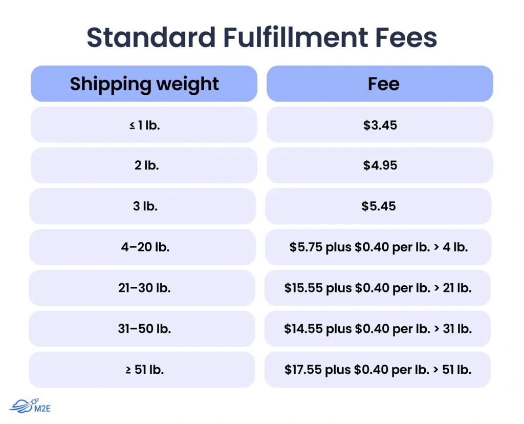 Walmart Standard Fulfillment Fees