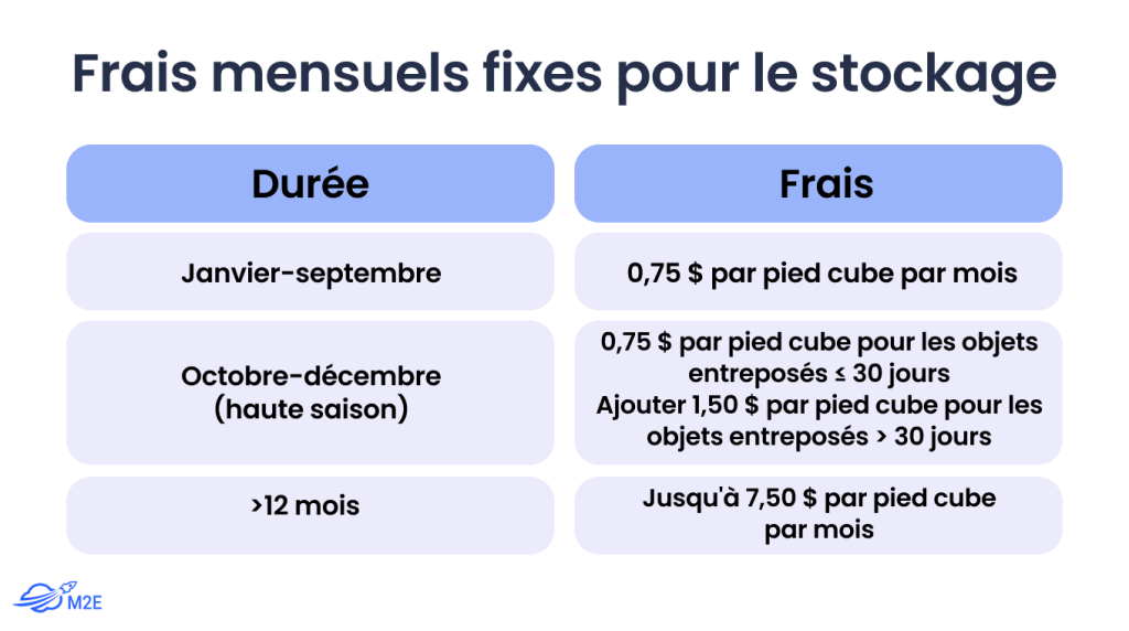 Frais de stockage mensuels fixes Exemple de Walmart