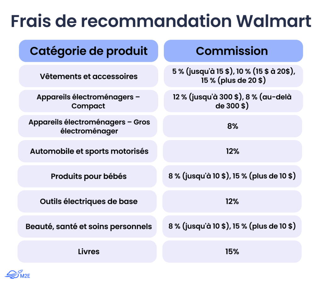 Frais de recommandation de Walmart Marketplace - Partie 1