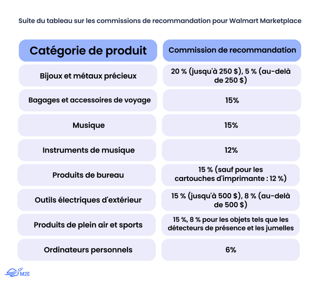Frais de recommandation de Walmart Marketplace - Partie 3