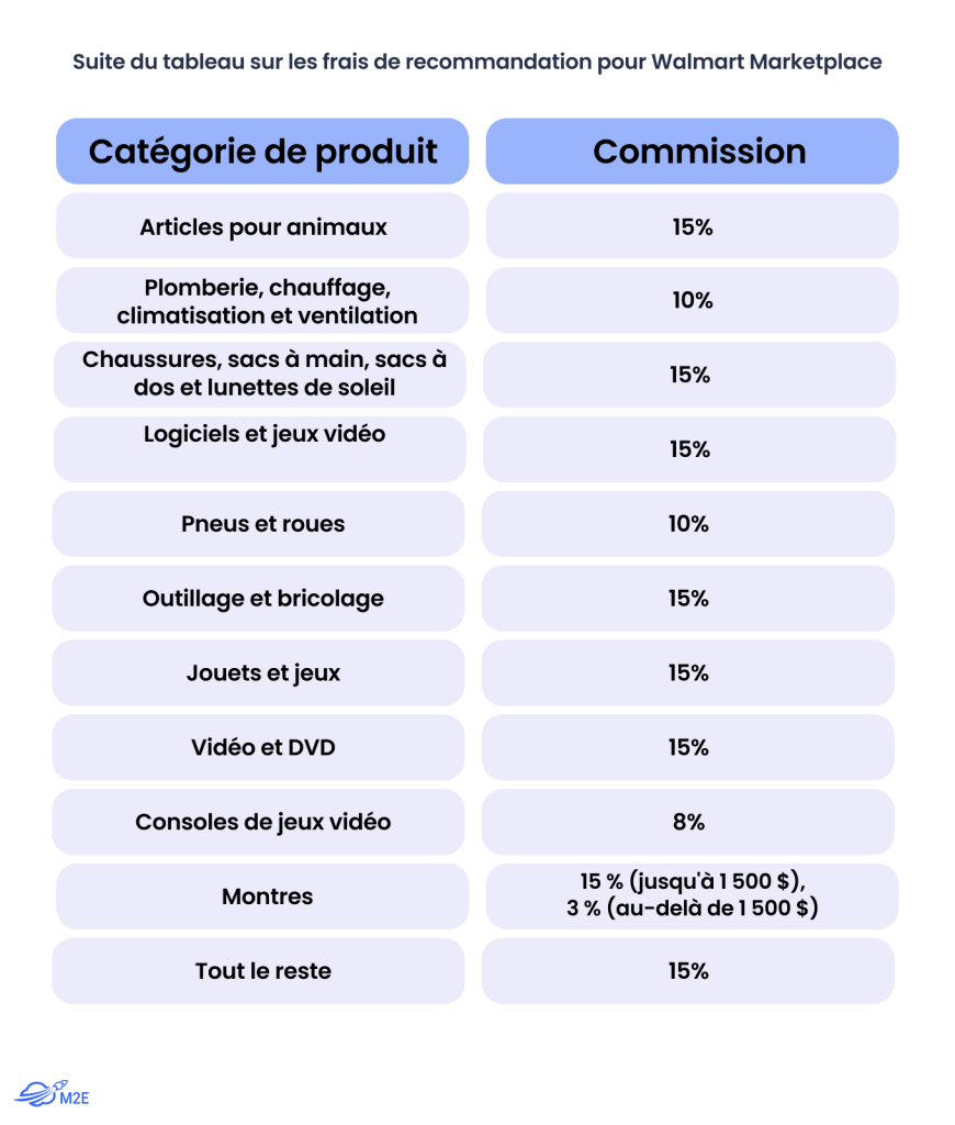 Frais de recommandation de Walmart Marketplace - Partie 4