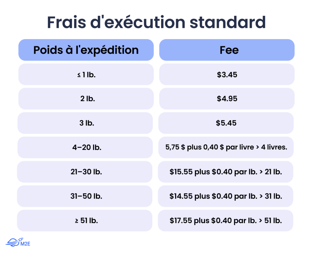 Frais d'exécution standard de Walmart