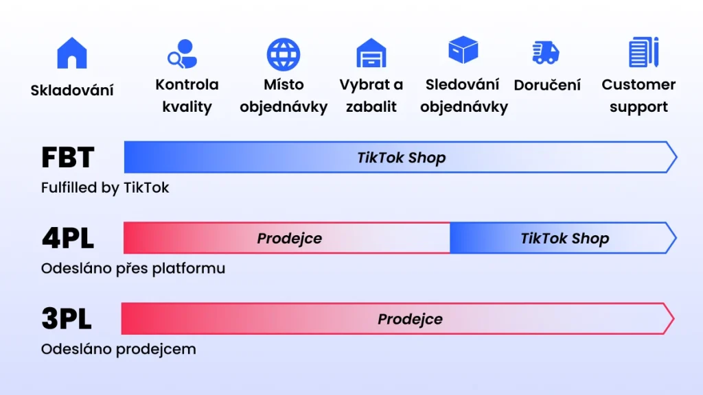 Možnosti logistiky obchodu TikTok