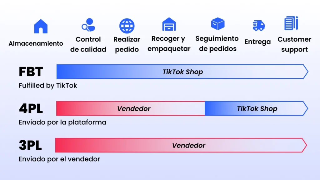 Opciones logísticas de TikTok Shop