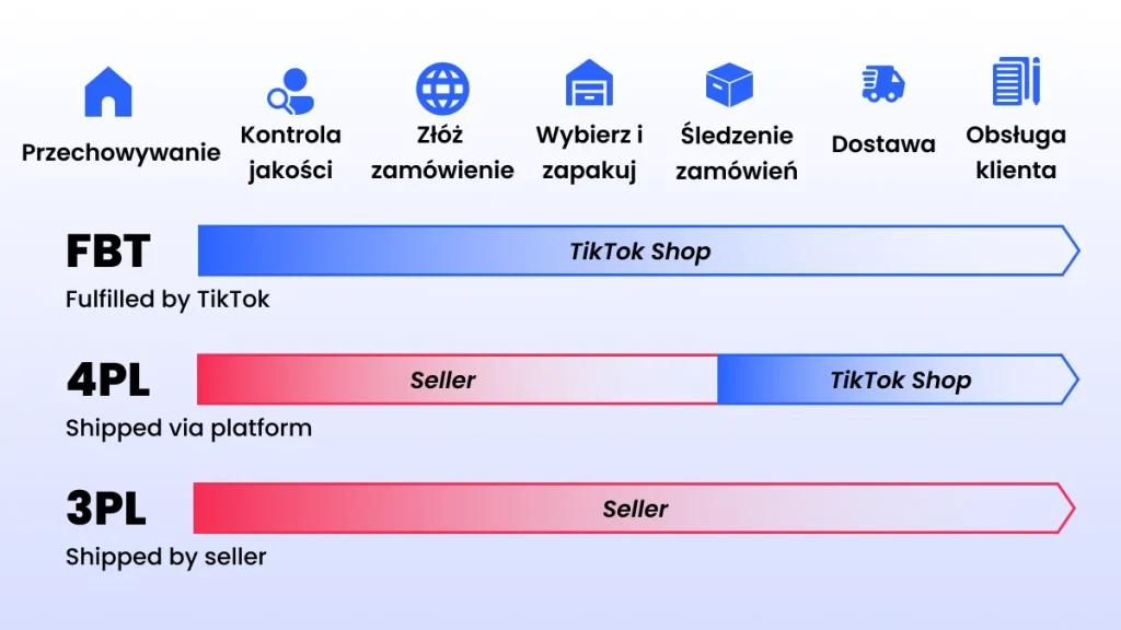 Opcje logistyczne TikTok Shop